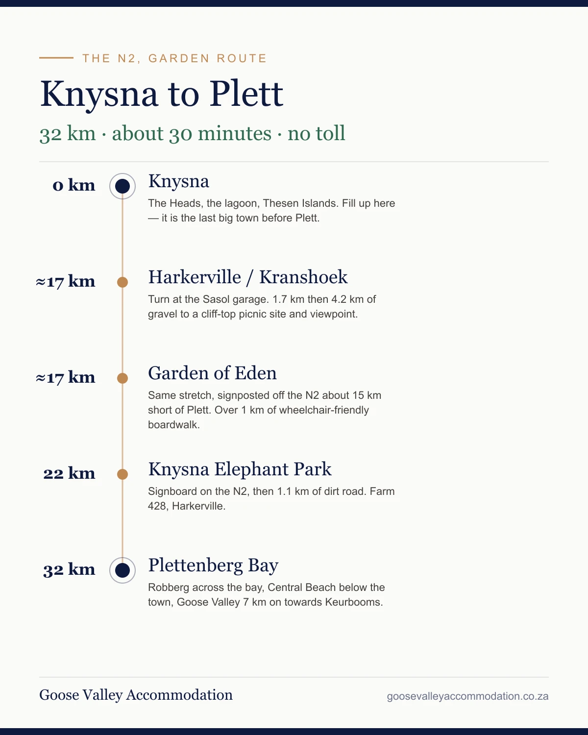Route strip showing the N2 from Knysna to Plettenberg Bay with stops at Harkerville, the Garden of Eden and Knysna Elephant Park